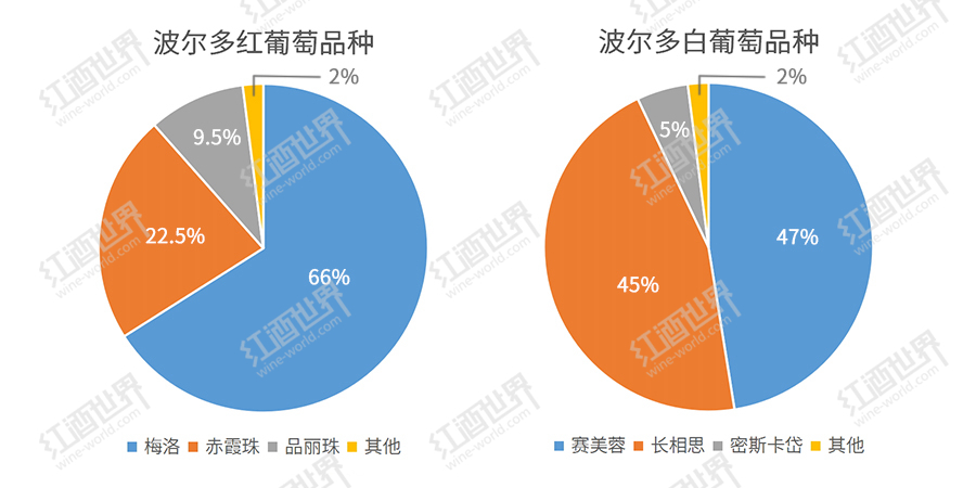 波尔多的那些红、白葡萄品种