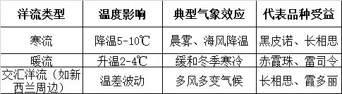 干货！世界主要葡萄酒产区受洋流影响总结
