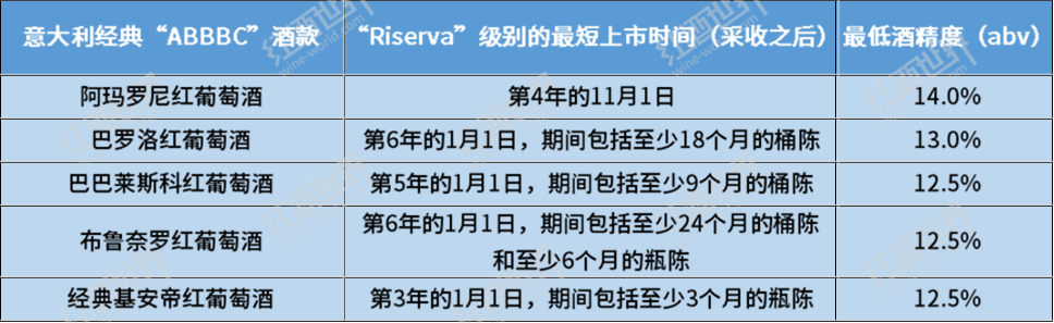 不同酒标上的“Reserve”字样，都隐含了什么信息？